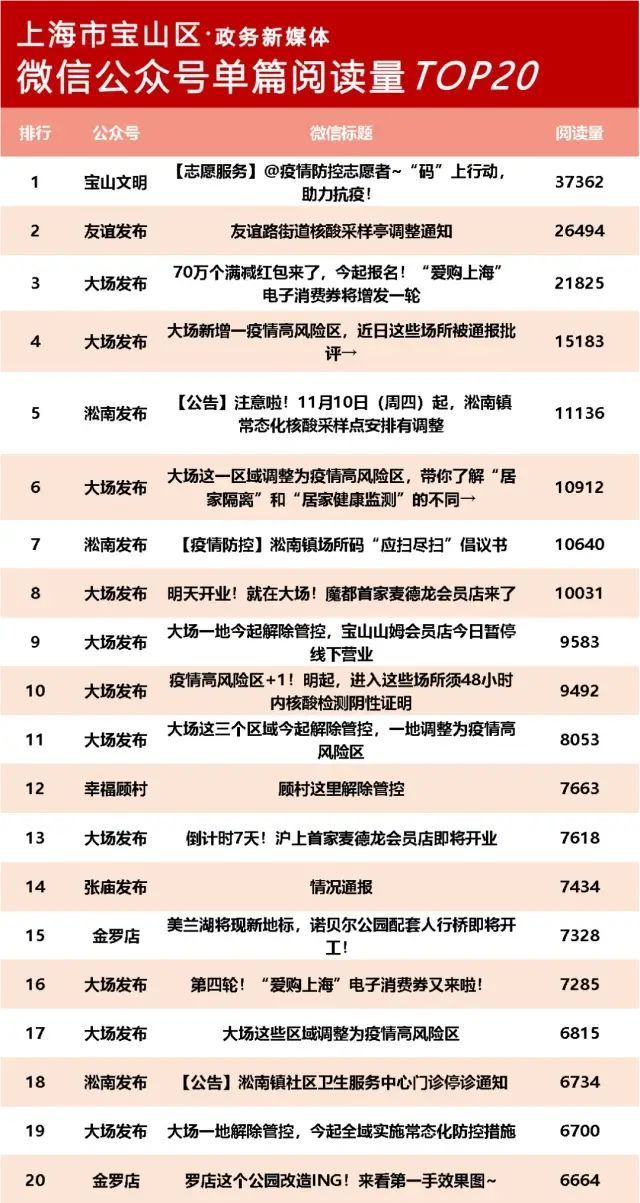 2022年11月宝山政务微信公众号榜单新鲜出炉！