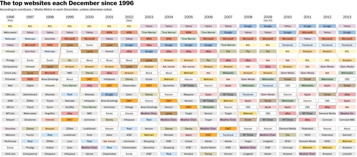 从1996到2013：曾经风靡一时的网站，现在过得如何？