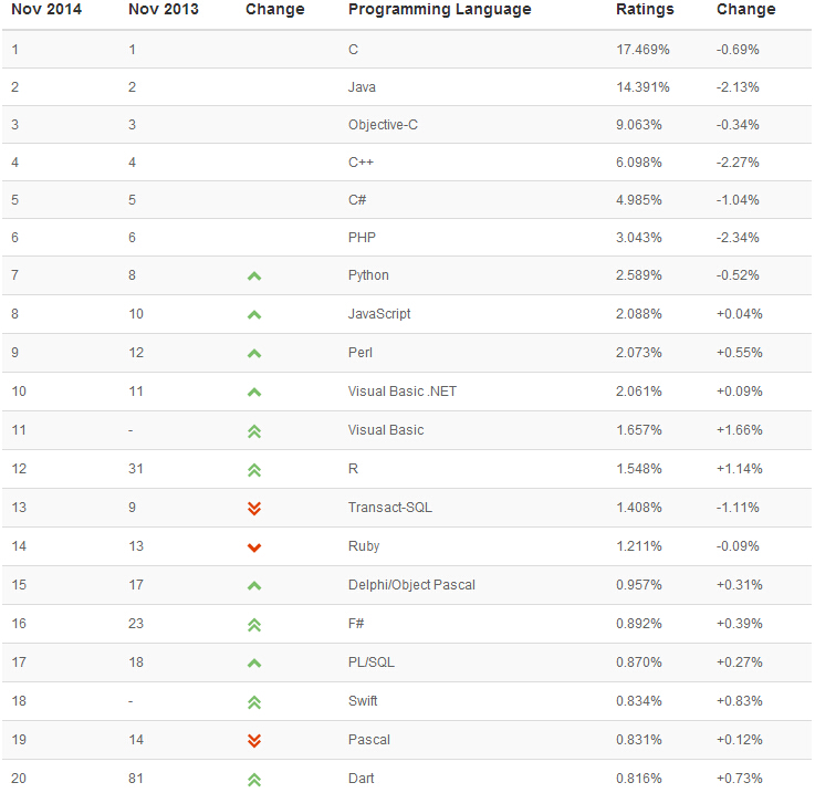 Top 10编程语言排行榜更长期走势（1989-2014）