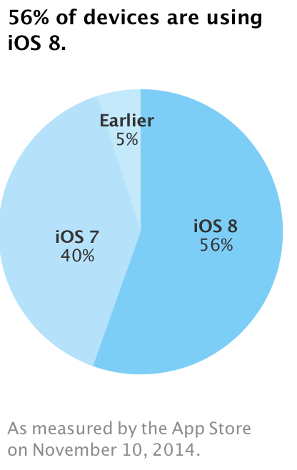 苹果最新数据显示iOS 8渗透率已接近6成
