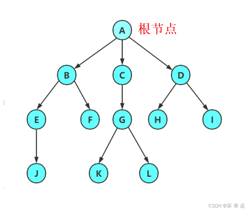 【数据结构】树的介绍