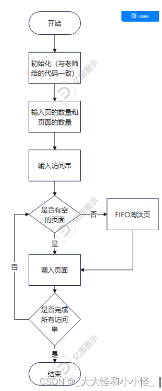 【操作系统】FIFO先进先出页面置换算法（C语言实现）
