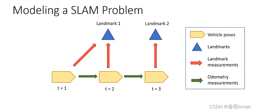 因子图优化原理（iSAM、iSAM2论文解析）