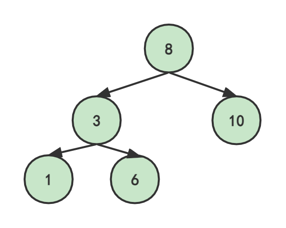 线索二叉树（图解+完整代码）