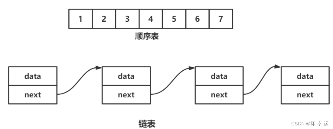 【数据结构】单链表