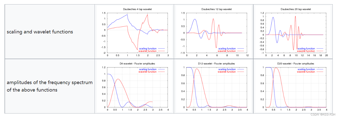 小波变换中的多贝西小波（DB小波函数）概述
