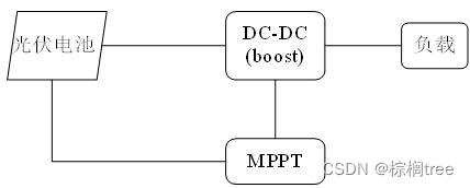 光伏发电最大功率点跟踪MPPT（粒子群算法）