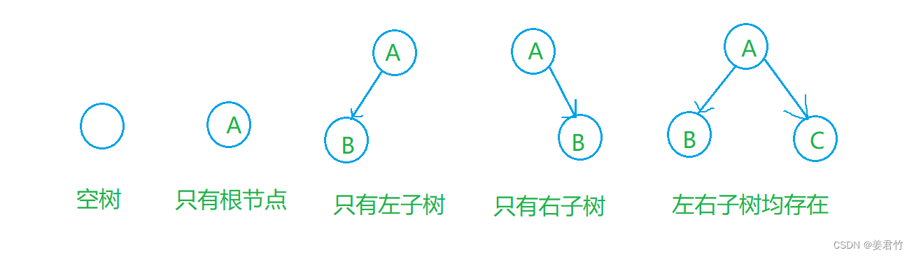 【数据结构】二叉树（上）