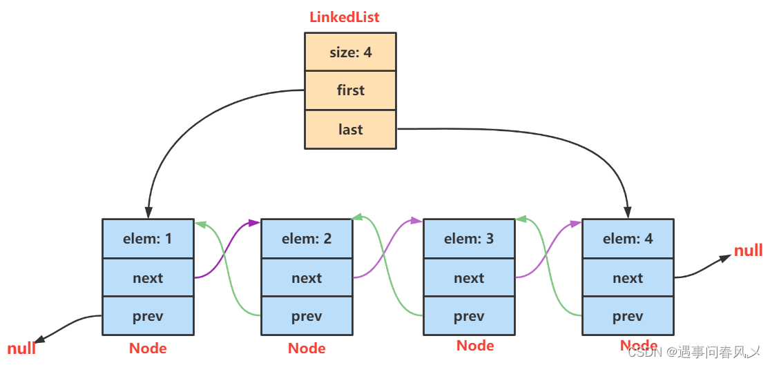 【数据结构】 LinkedList的模拟实现与使用