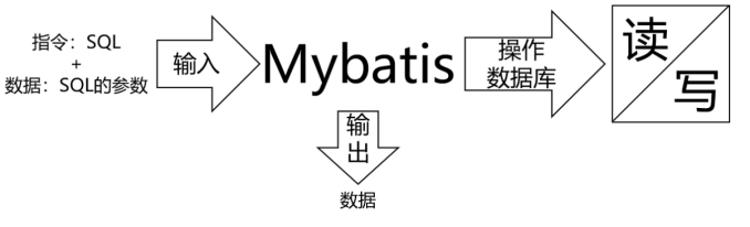 MyBatis数据输入，总体机制的概括