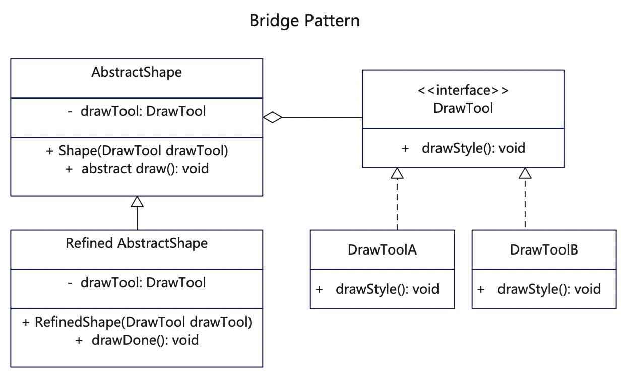 【桥接设计模式详解】Java/JS/Go/Python/TS不同语言实现