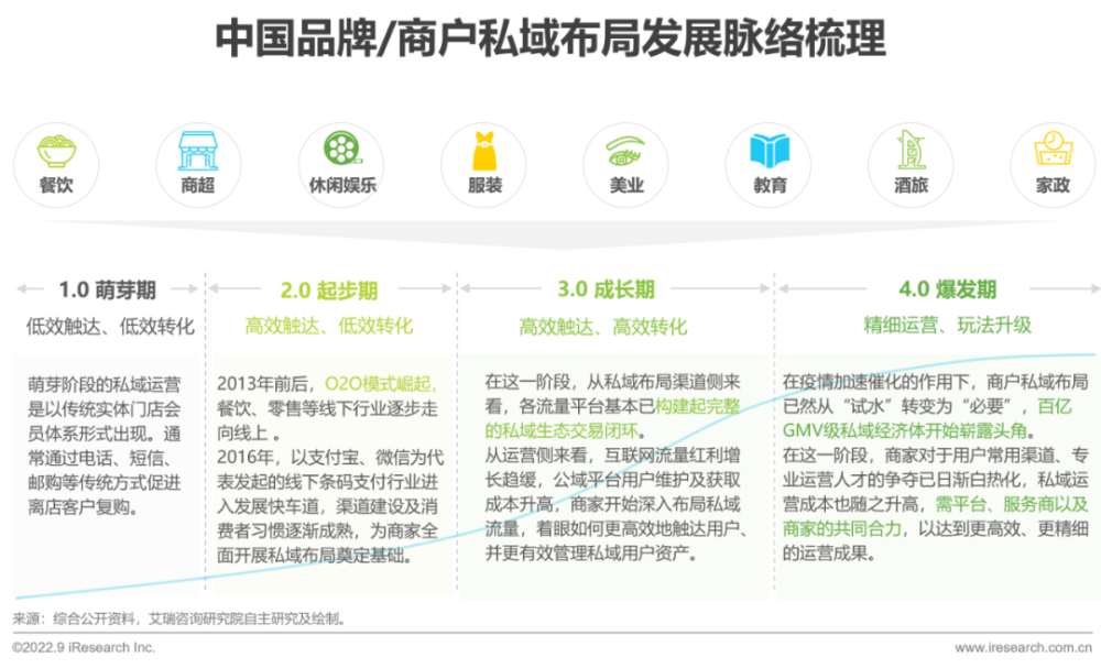 2022年中国商户私域布局洞察研究报告