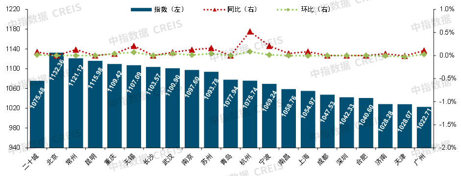 2022年中国物业服务价格指数研究报告
