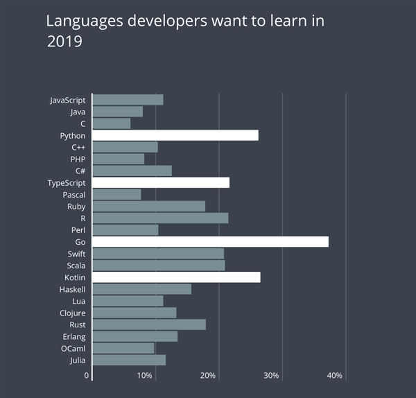 对7.1万名开发者统计发现：JavaScript最普及、想学Go语言的最多