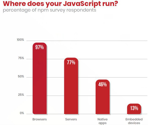 JavaScript已经从浏览器中脱颖而出，成为一种通用的编程语言