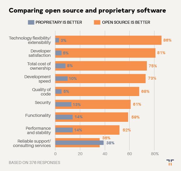 是什么在阻碍开发者使用开源软件？