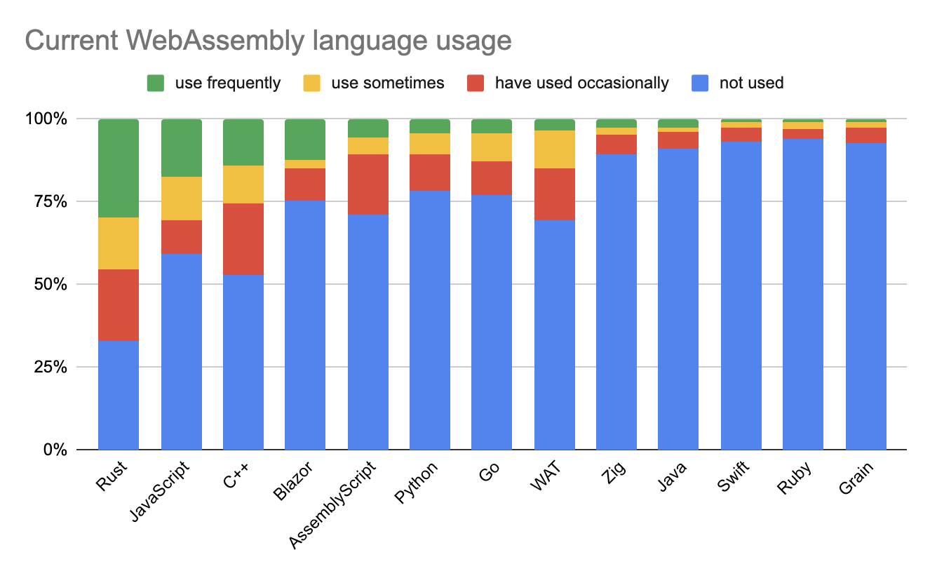 常用的 WebAssembly 语言：Rust 和 JavaScript