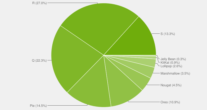 Android 9 用户比 Android 12 多，系统碎片化问题依旧严重