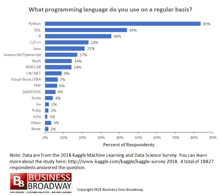 Kaggle调查：2018年数据科学家常用（和推荐）的编程语言榜单