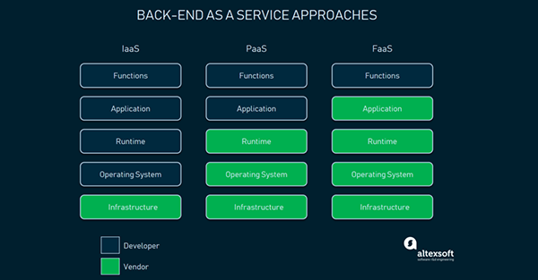 各大Serverless架构提供商的六项服务较量
