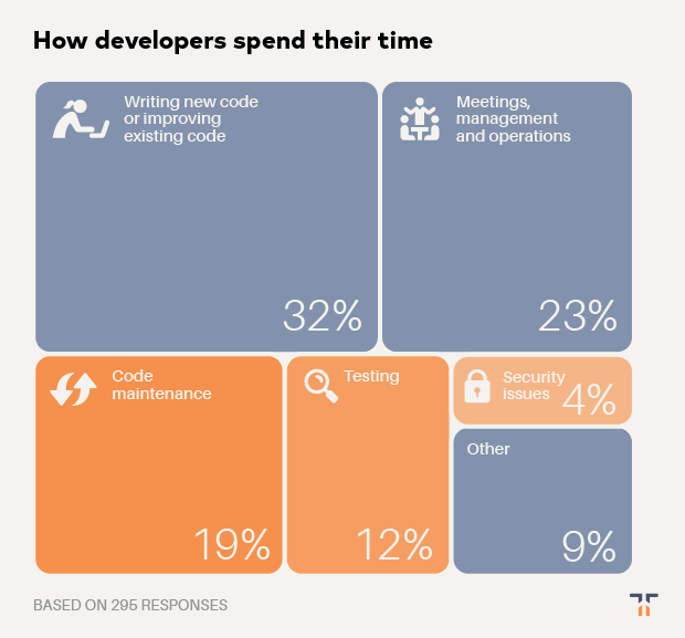 开发人员花在实际编写代码上的时间有多少？