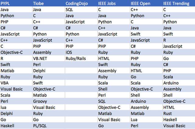 哪种编程语言最受欢迎？多个权威网站的统计，帮你分析解答