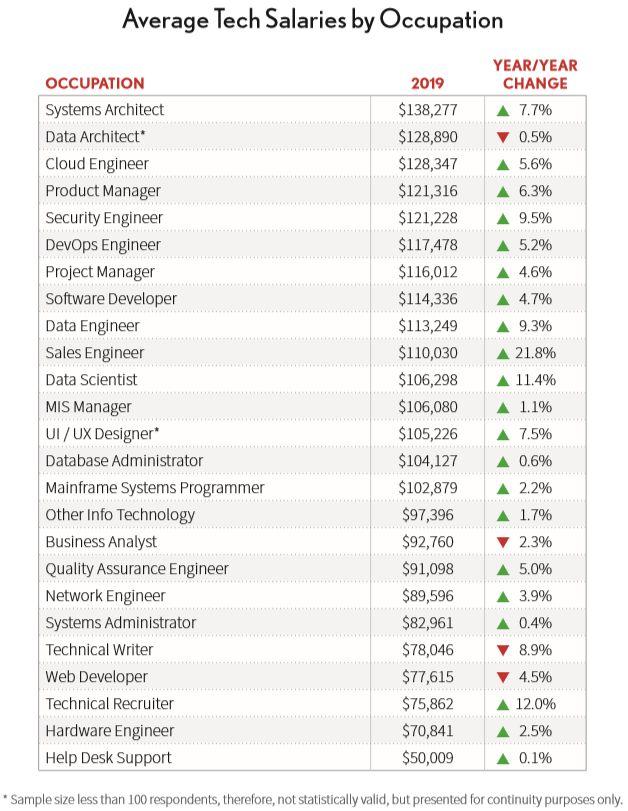 IT 行业薪水：系统和数据架构师、云工程师薪资最高；增长最快的技术 K8s