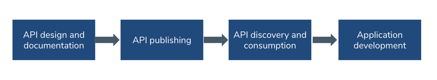 微服务中，如何交付一款成功的API