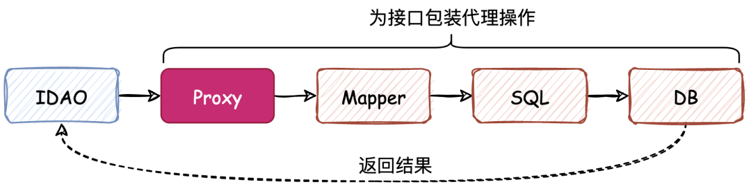 Mapper XML的解析和注册使用