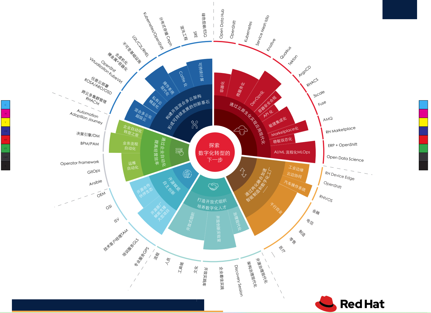 红帽：企业级开源助力数字化转型，积极参与信创建设