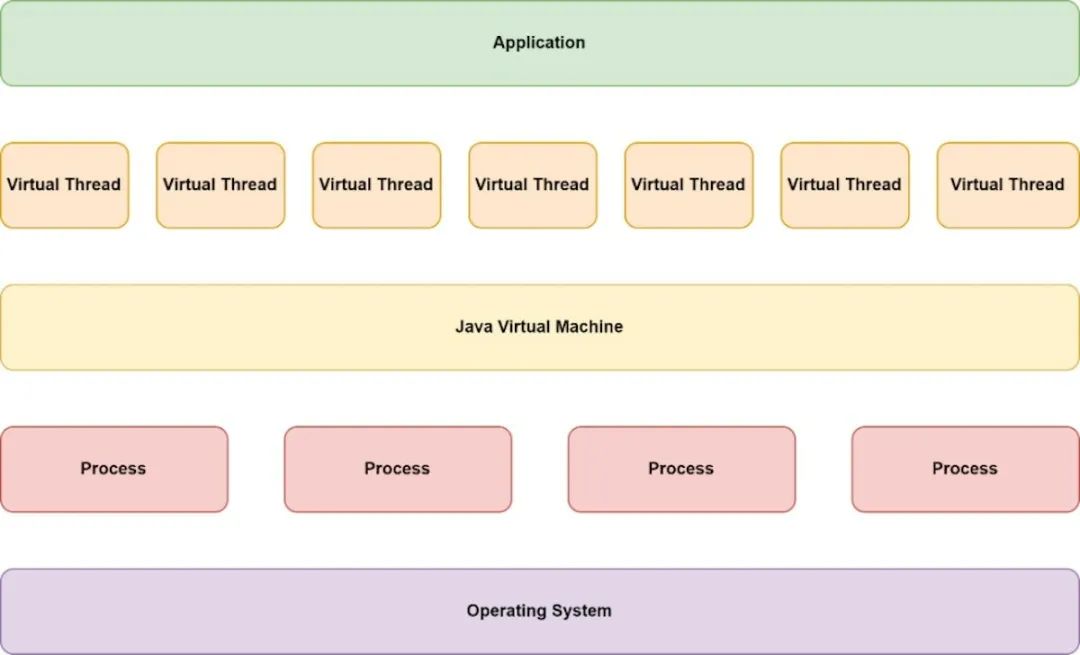 虚拟线程简介：Java并发性的一种新方法