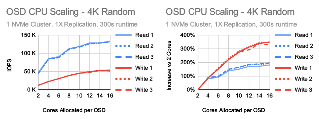 Ceph OSD CPU 性能优化 之一