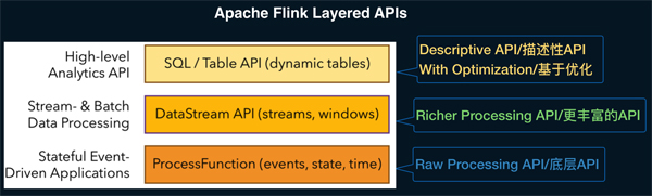 Apache Flink 漫谈系列(13) - Table API 概述