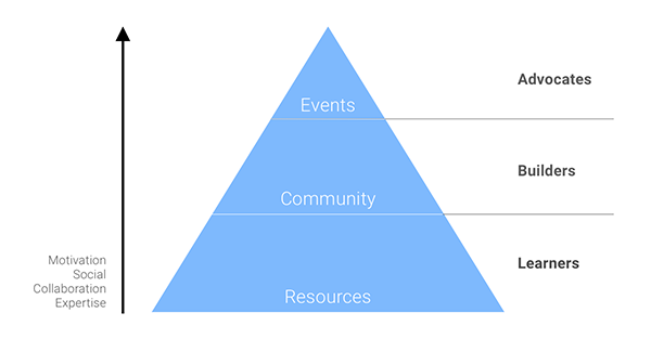 一种构建开发者平台的金字塔模型