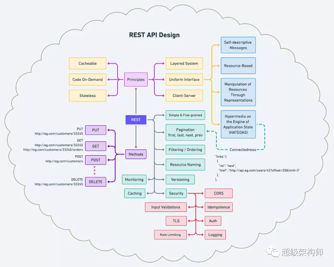 【API架构】REST API 设计的原则和实践