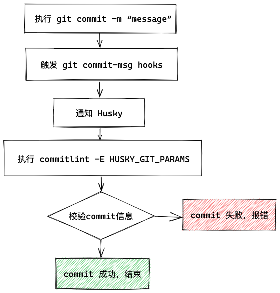 如何配置 Git 提交代码检查？
