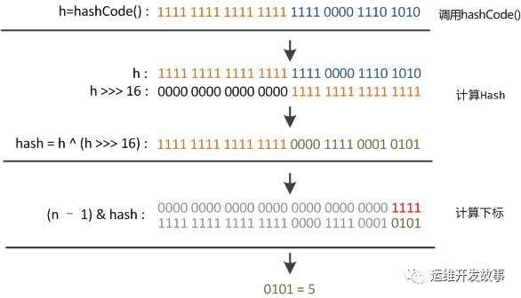 HashMap 计算 Hash 值的扰动函数