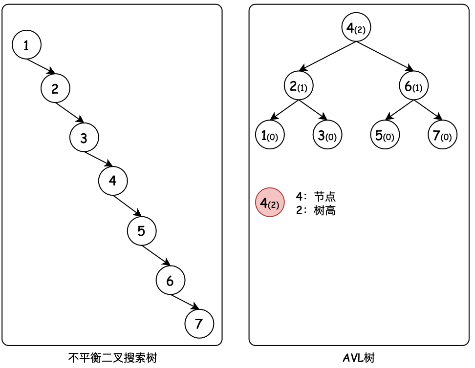 Java 数据结构与算法之树(AVL)