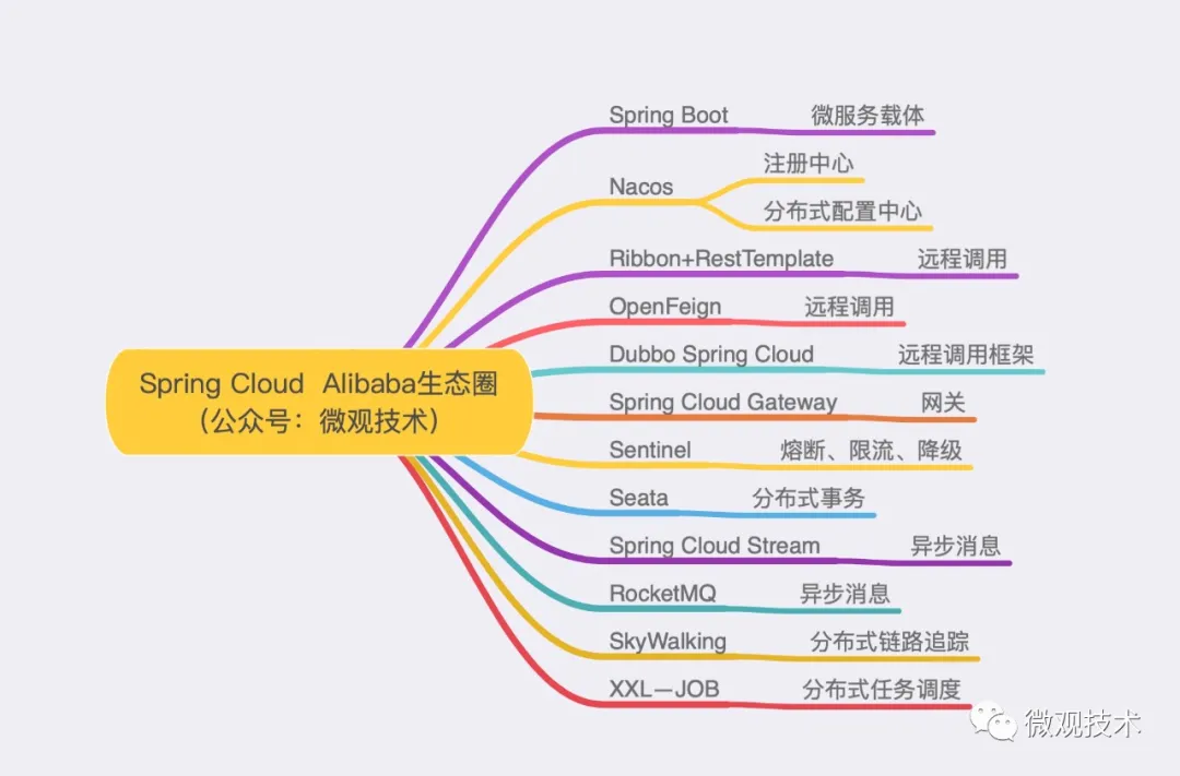 创业公司就应该技术选型 Spring Cloud Alibaba ， 开箱即用