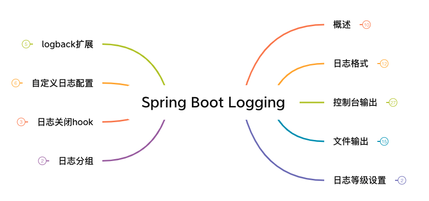 今天又学了 Spring Boot logging，你学会了吗？