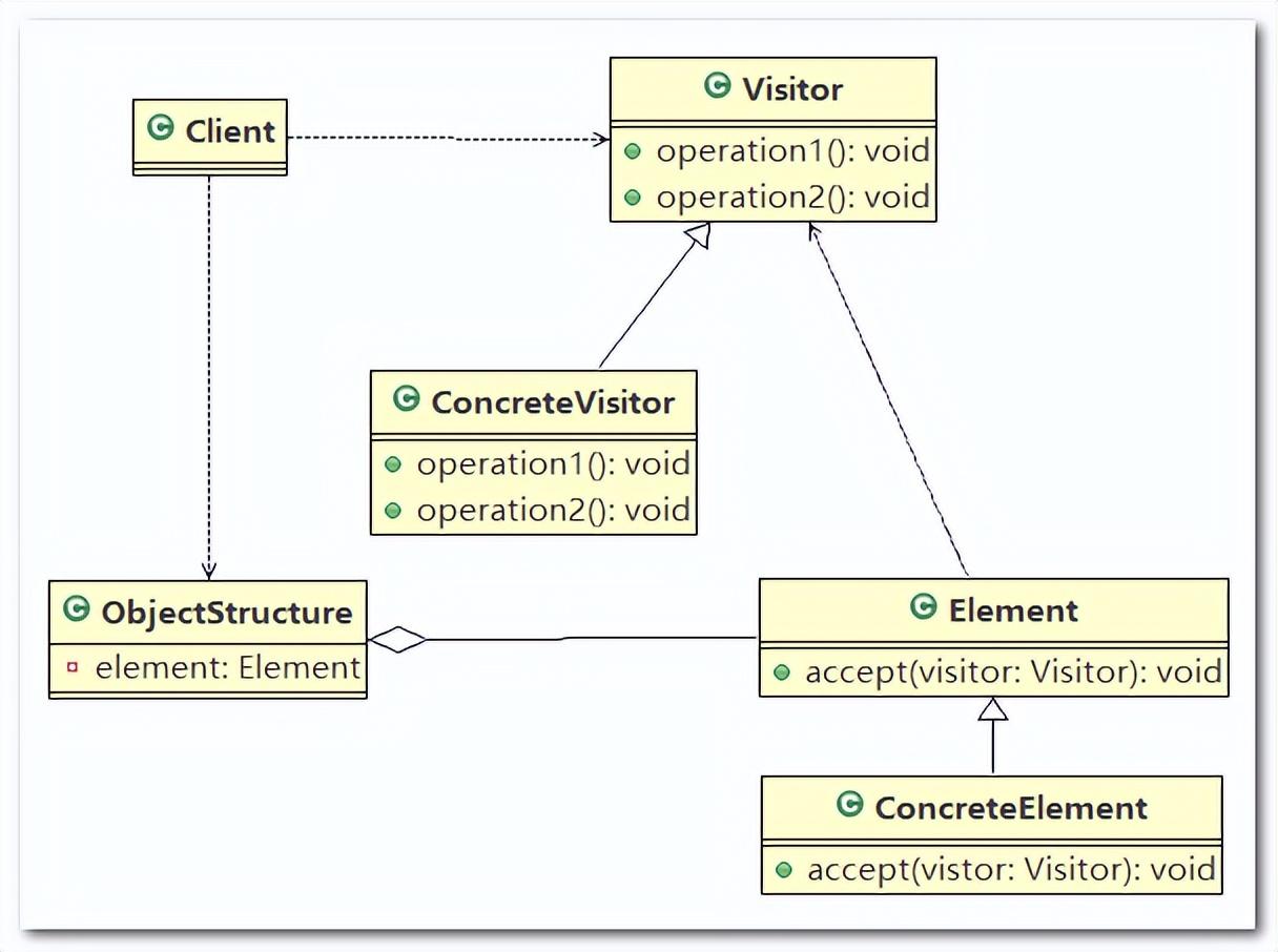 设计模式：访问者模式解耦数据结构和数据操作