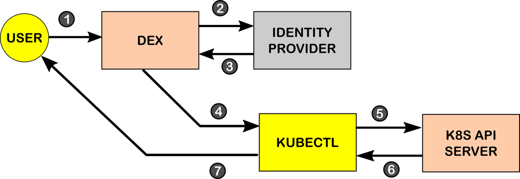 详解使用Dex实现Kubernetes身份验证