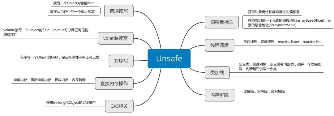 各大框架都在使用的Unsafe类，到底有多神奇？