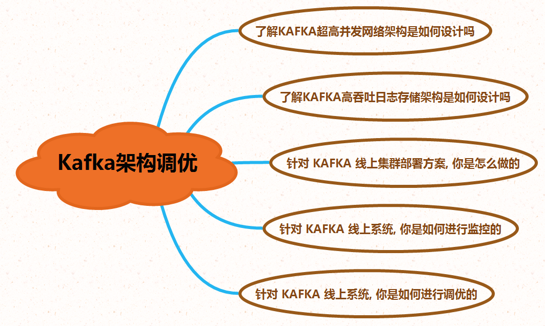 十张图，五个问题带你彻底理解 Kafka 架构调优