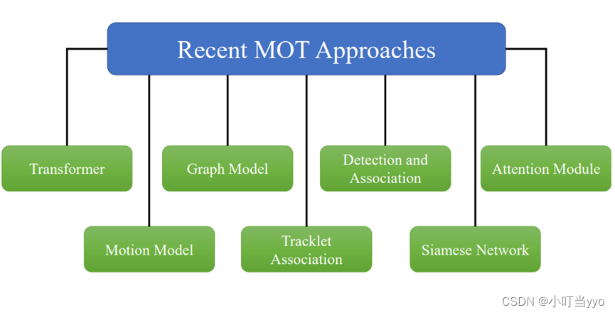 多目标跟踪MOT技术总结（持续更新）