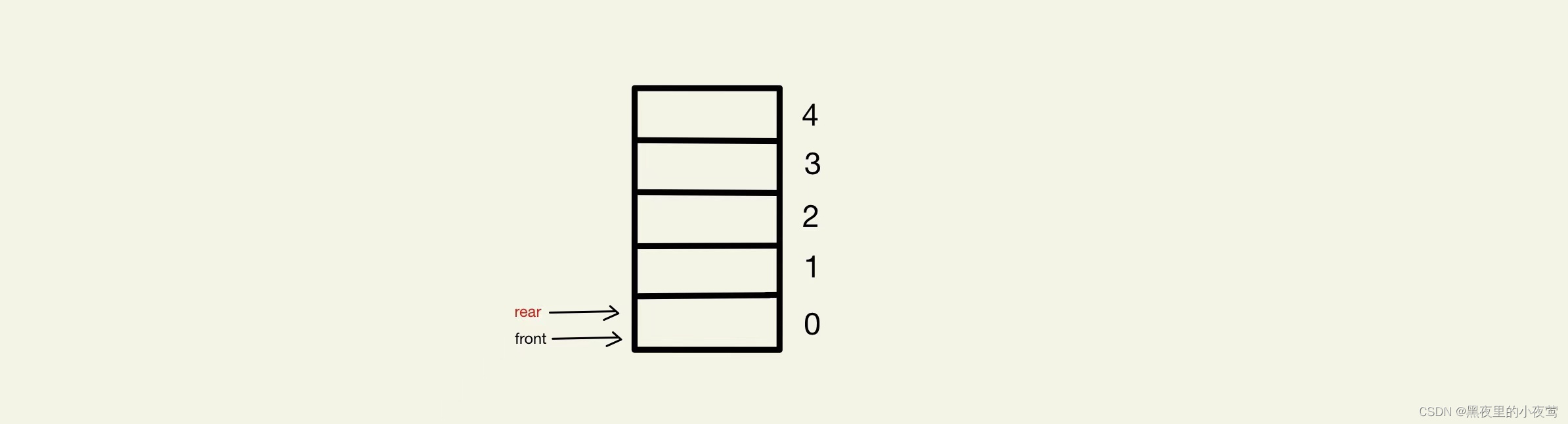 （图解）循环队列的三种判断队空、队满操作（附带源码和插入删除操作等一些基本操作）