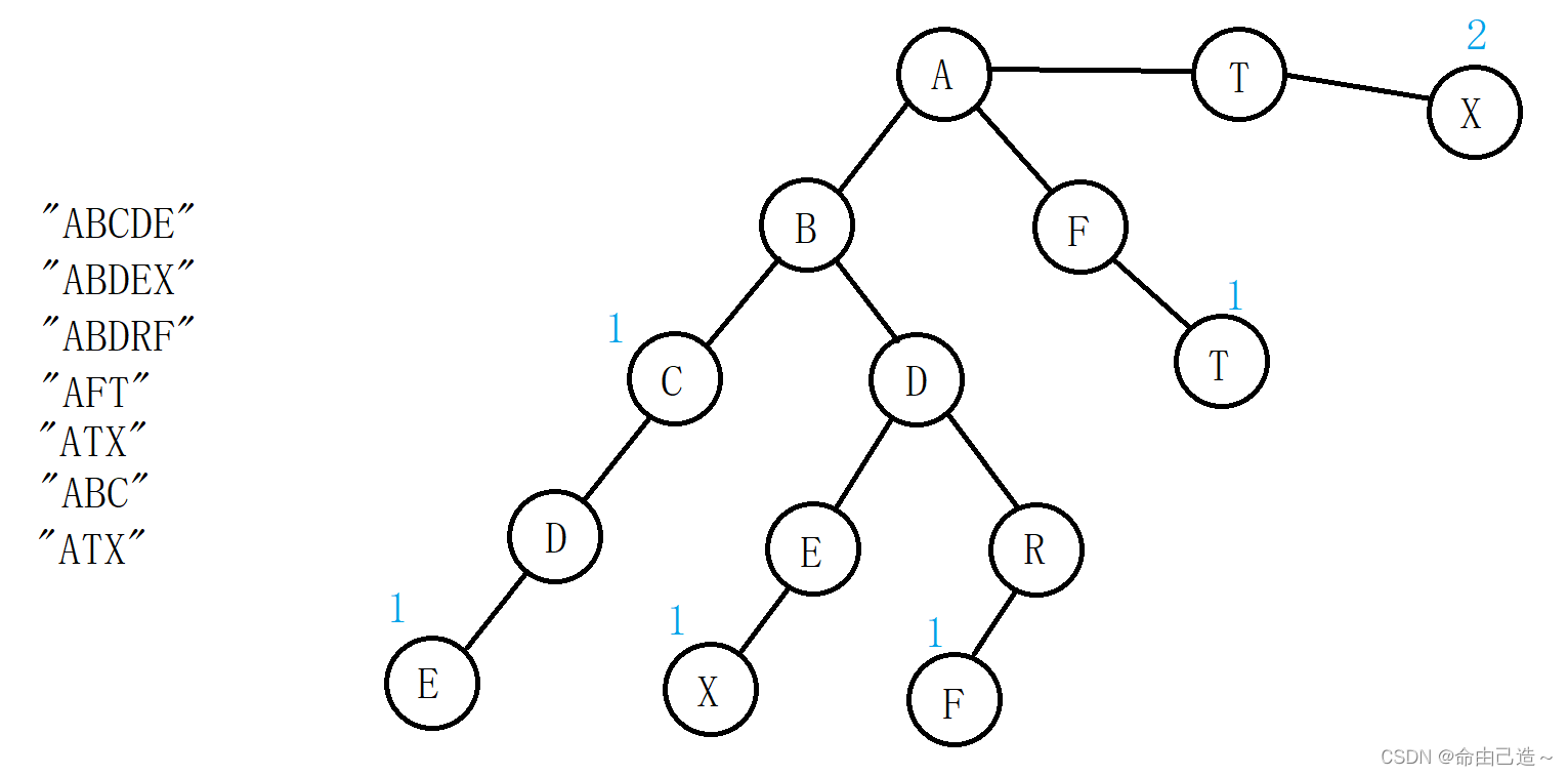 【数据结构与算法】深刨Trie树（字典树）