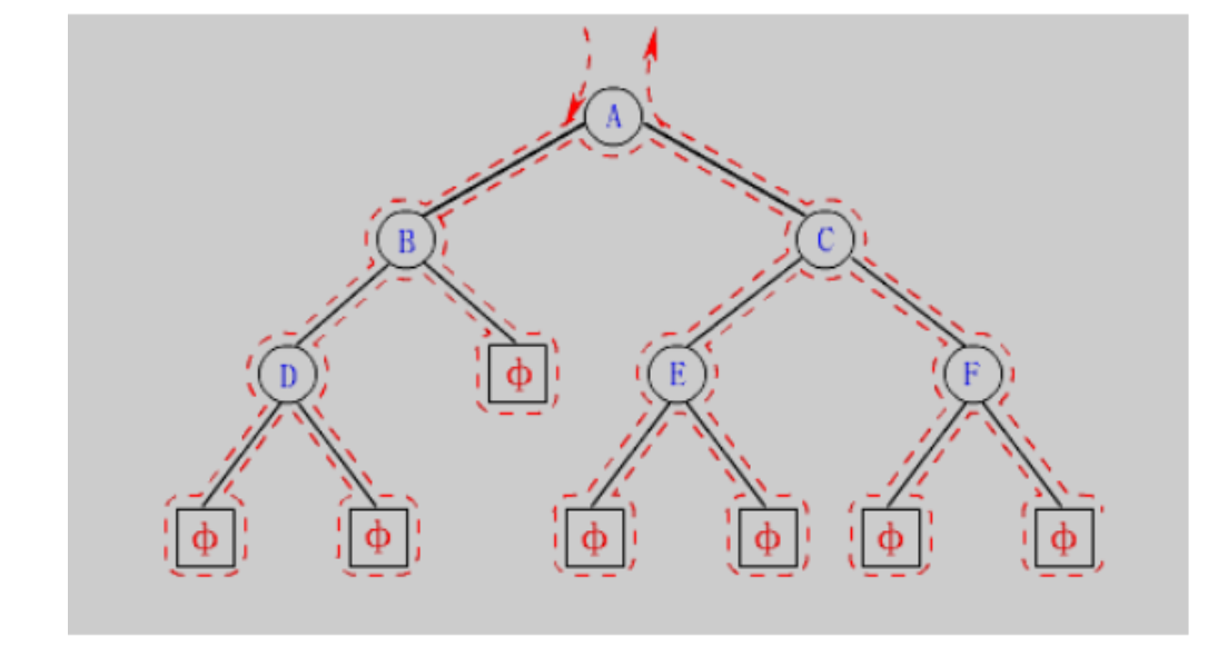 【二叉树】大学有棵树叫高数,数据结构也有棵二叉树-代码详解
