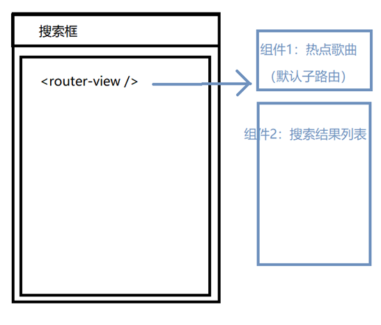$router.push({name:component})与$router.push(‘pathName’)的小区别