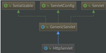 学习笔记——Servlet底层源码分析；Servlet接口；ServletConfig接口；